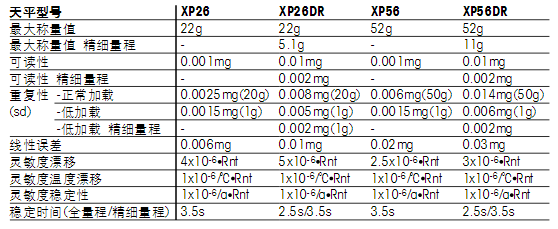 托利多XP微量天平的技術參數(shù)